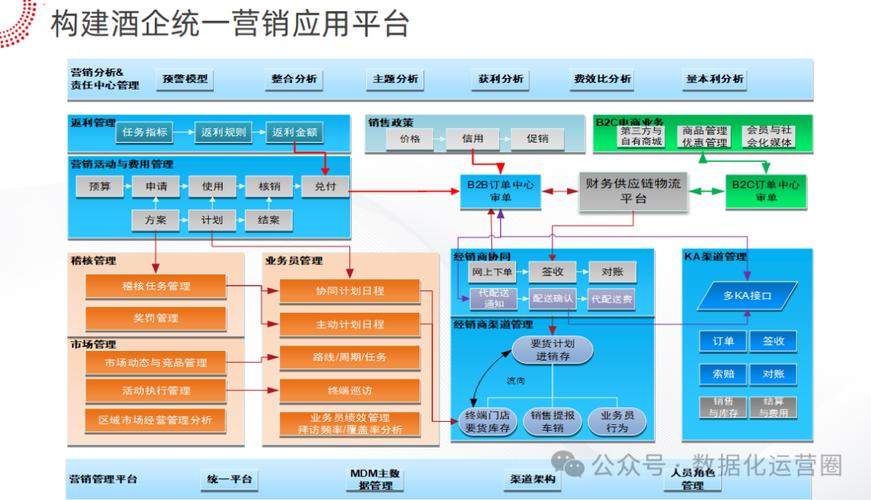 酒企的各个系统设计紧密围绕企业信息化的核心目标展开,通过集成化的