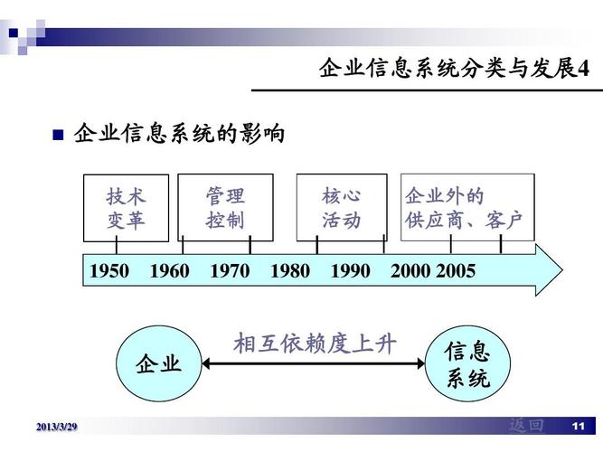 管理信息系统在企业中的应用ppt